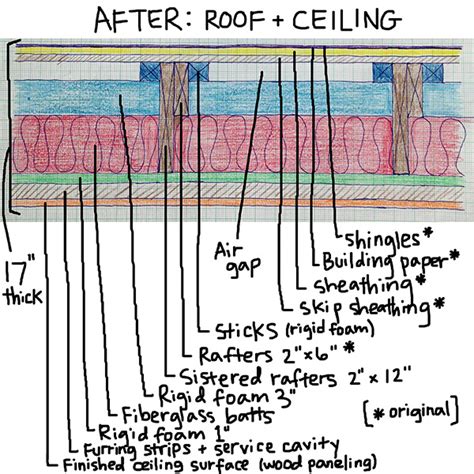 Sealing barrier attics over flat ceilings are often the easiest part of the exterior building envelope to insulate. Frugal Happy: Giant Foam Box, Part 2 - GreenBuildingAdvisor