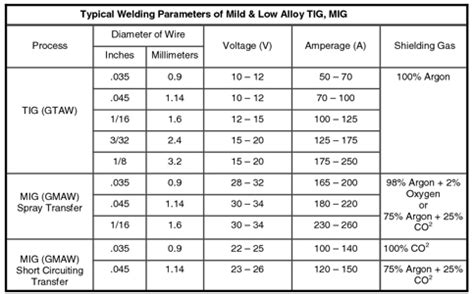 Mig Welder Wire Size Chart