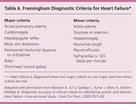 Framinghams Criteria For The Diagnosis Of Heart Failure Medizzy