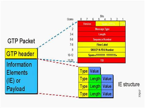 Projectonline Gsm Gprs And Umts