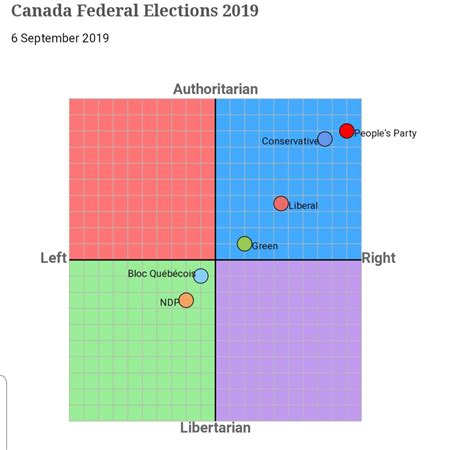 Canadian Political Parties According To
