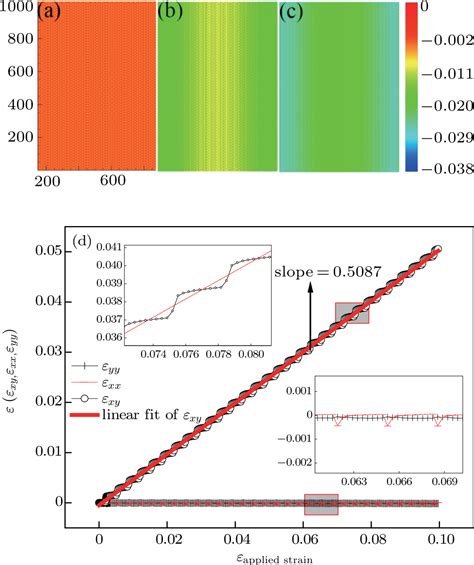 Elastic Strain Response In The Modified Phase Field Crystal Model