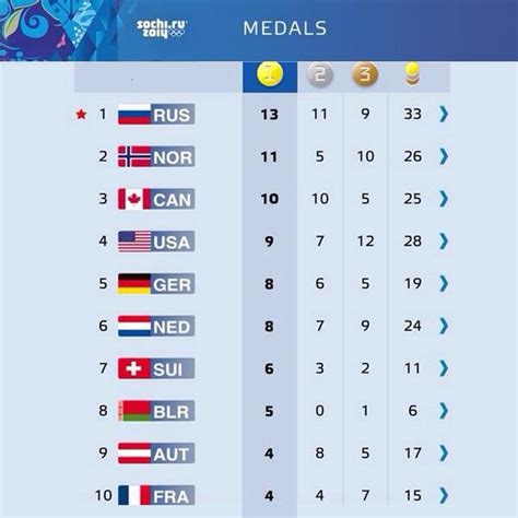 Sochi 2014 Winter Olympics Final Medal Table Itv News