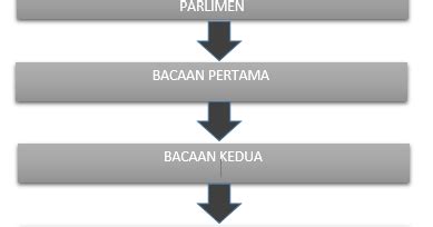 Pindaan perlembagaan berkaitan kepentingan sabah dan sarawak perlu melalui sokongan majoriti dua pertiga ahli parlimen serta persetujuan. perlembagaan malaysia: TATACARA PINDAAN PERLEMBAGAAN