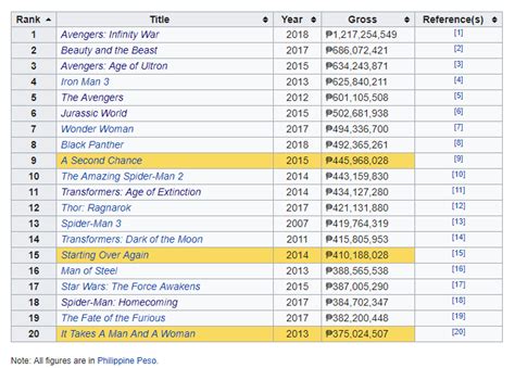 The Highest Grossing Films In The Philippines Local And Foreign Source