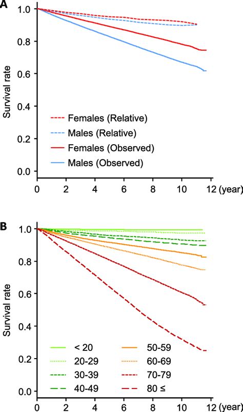 Survival Curves Of All Subjects Based On Sex And Age Group