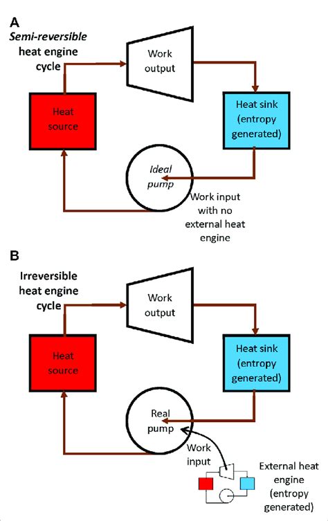 Comparison Of Two Heat Engine Cycles A The Semi Reversible Heat