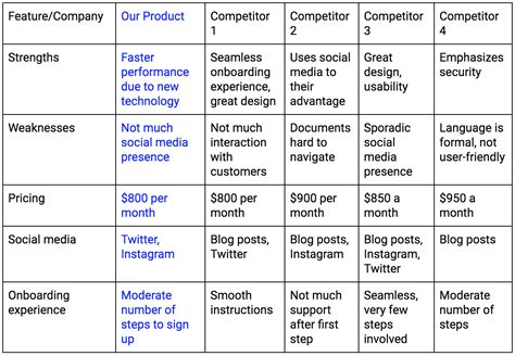 Top Things to Know About UX Competitive Analysis | by uxplanet.org | UX