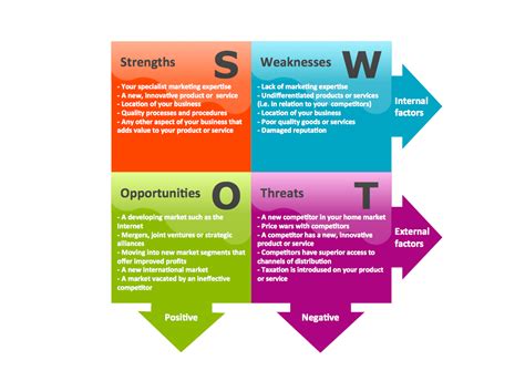 Personal SWOT Analysis Questions Swot Analysis Template Personal Pdf Answers Examples Source