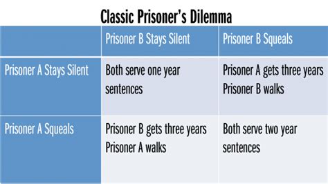 Prisoner's dilemma is a game or game theory that any person would want to play, but what there are a lot of similar games to prisoner's dilemma that you should definitely try out if you're a fan of. The Game Theory of "Dawn of the Planet of the Apes ...