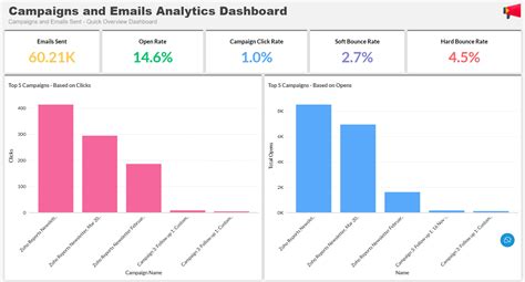 Advanced Analytics For Zoho Campaigns Using Zoho Analytics