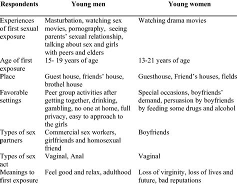 First Sexual Exposure And Sexual Acts Of Interviewed Youth Download Scientific Diagram