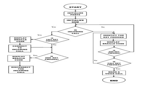 The input in the system will be the number, then the program. Flow chart of Embedded C program | Download Scientific Diagram