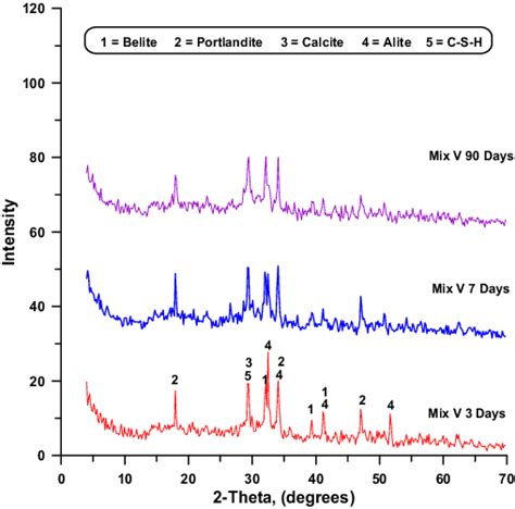 Xrd Patterns Of Composite Cement Pastes Mix V At Various Ages Of