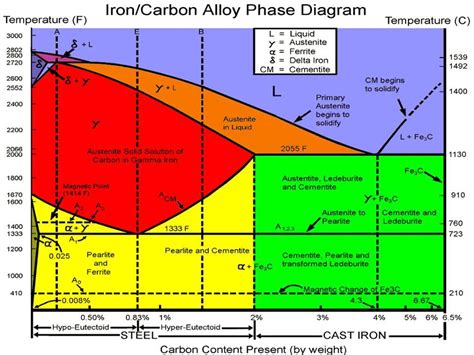 Iron Carbon Alloy Phase Diagram Metal Working Tools Metal Working