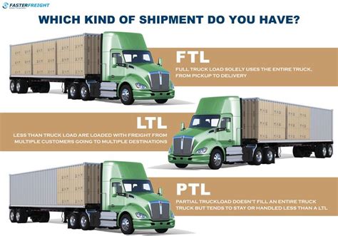 Which Kind Of Shipment Do You Have Less Than Truckload Ltl And