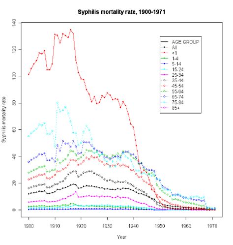 Syphilis Mortality Rates In Usa Per 100000 Sexually Active Inhabitants