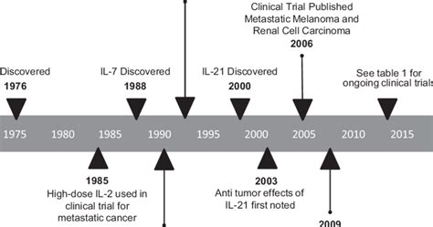 History Of Chain Cytokine Discovery And Induction Into Clinical Trials