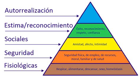 ¿que Es La Pirámide De Maslow Necesidades Básicas Conceptos Y