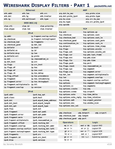 Wireshark Display Filters Cheat Sheet From Cheatography Cisco