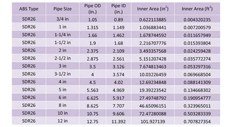 Sdr Poly Pipe Chart