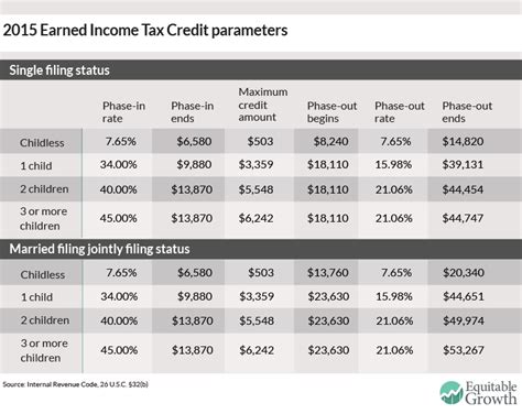 The Earned Income Tax Credit Equitable Growth