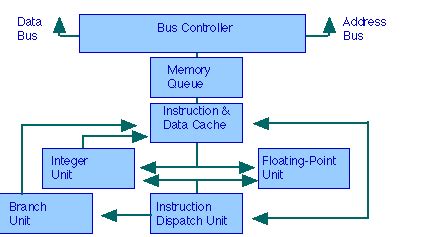 But control unit doesn't take inputs, give outputs, process data or store data itself, what control unit do is, it controls these operations when they are performed by respective the purpose of control unit to run the whole computer. The CPU and Dispatch Unit