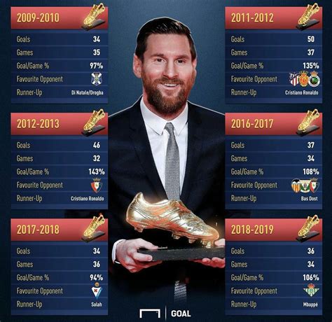 lionel messi receives his 6th european golden shoe today scrolller