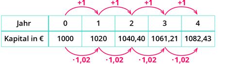 Musteraufgaben zum thema exponentielles wachstum: Wachstum exponentiell - kapiert.de