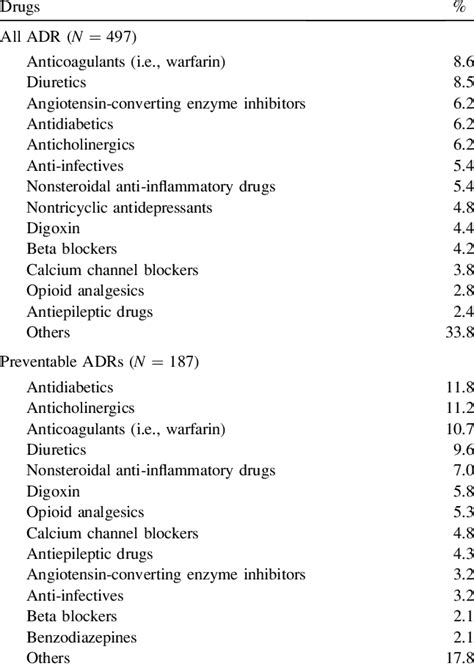 Most Common Drugs Involved With Adverse Drug Reactions Adrs In Frail