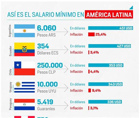el universal noticias y curiosidades el mejor sueldo mÍnimo de amÉrica latina 2016