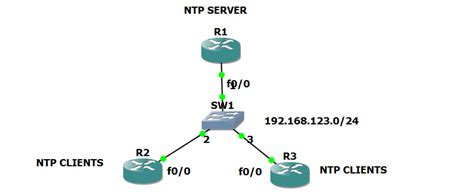 Cisco Network Time Protocol Ntp Lessons Discussion Networklessons