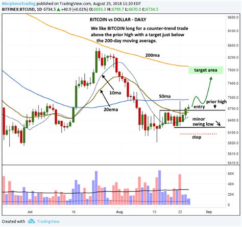 Conversion rate for bitcoin to usd for today is $41,586. Bitcoin Technical Analysis: BTC/USD Chart More Bullish ...