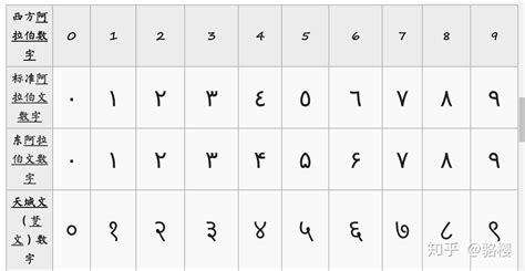 阿拉伯文字从右往左写，但是阿拉伯数字为什么从左到右写？ 知乎