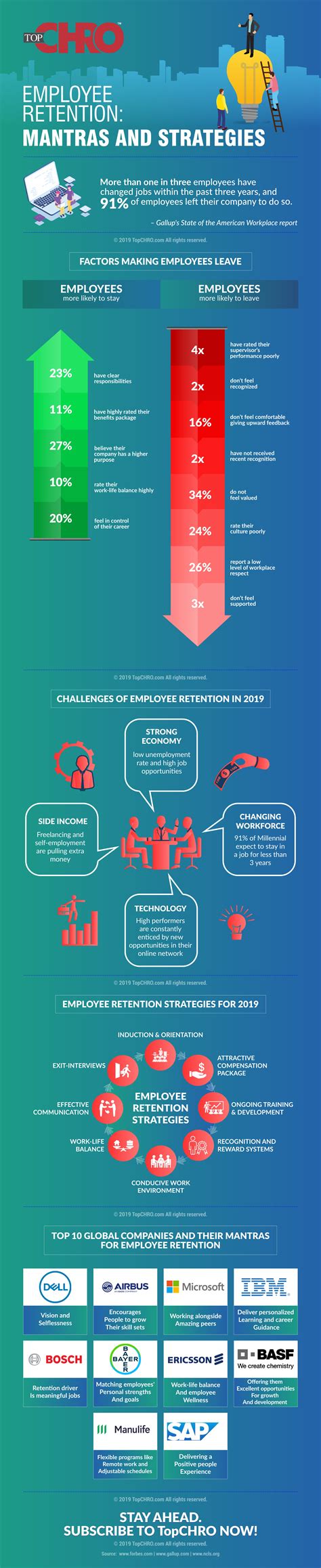 Employee Retention: Mantras and Strategies (Infographic) | TopCHRO
