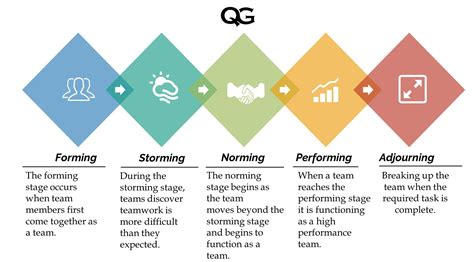 Five Stages Of Team Development Quality Gurus