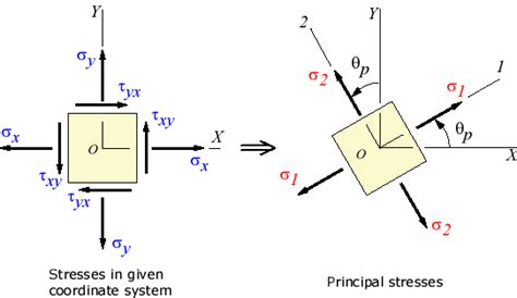 Find The Principal Stresses And The Orientation Of The Axes