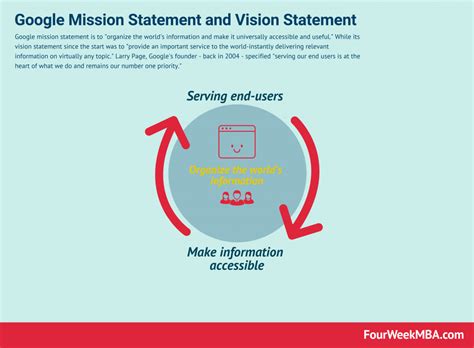 The firm continues to serve its mission through various strategic an organization's vision and mission offer a broad, overall sense of the organization's direction. Google Mission Statement and Vision Statement In A ...