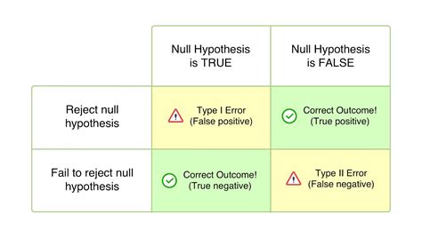 How To Avoid Type Ii Error Rowwhole3