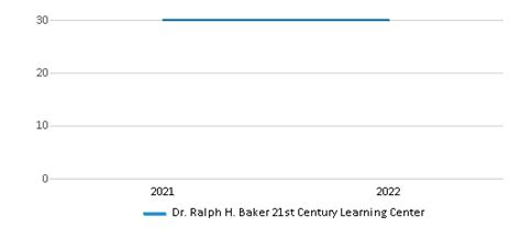 Dr Ralph H Baker 21st Century Learning Center 2024 Ranking