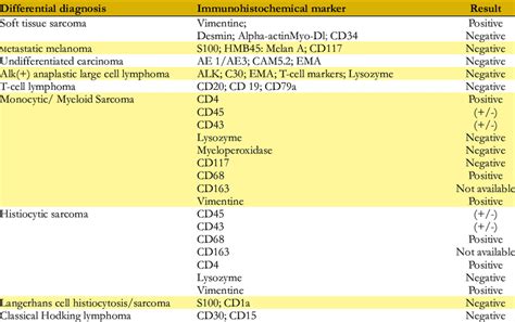 Description Of Immunohistochemical Markers Of Different Solid And