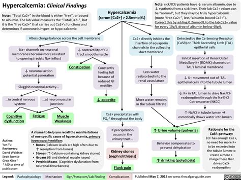 Hypercalcemia Clinical Findings Calgary Guide