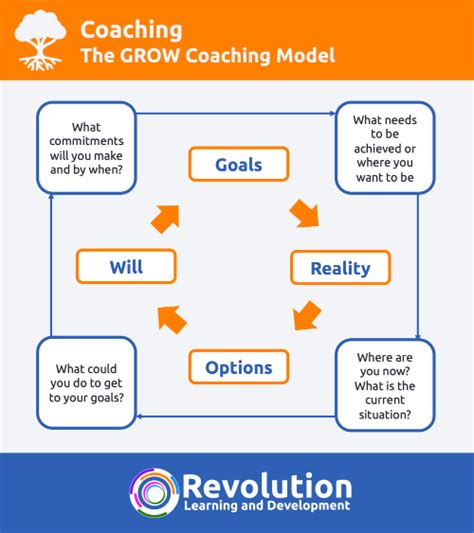 The Grow Coaching Model Coaching Skills Articles