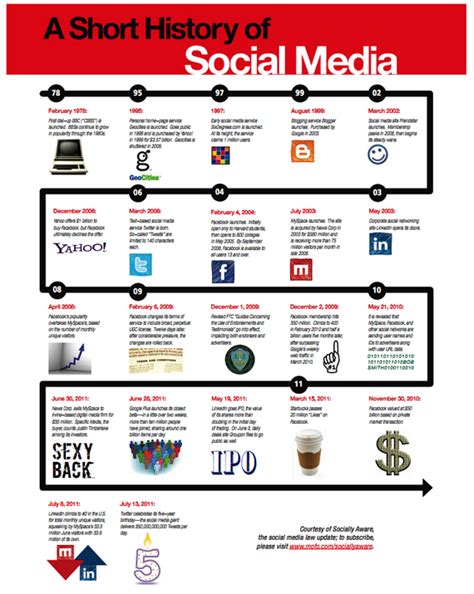 Check out this infographic from mediavision for a full timeline and what each. Infographie : Ce qu'était les réseaux sociaux avant ...
