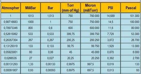Tabel Konversi Satuan Tekanan Atmospher Bar Pascal Mm Of Hg Torr Psi Teknik Listrik