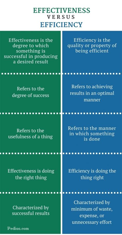 Difference Between Effectiveness And Efficiency Definition Meaning