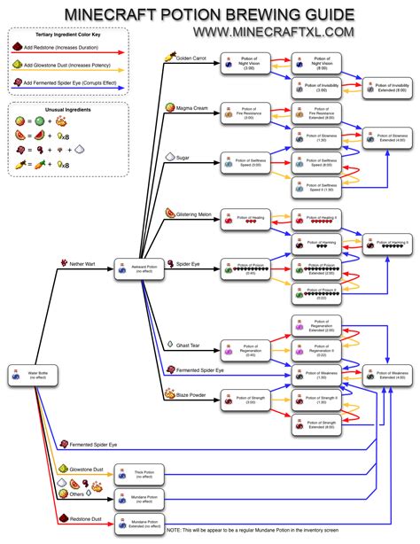 Minecraft Potions Brewing Guide How To Make Potions In Minecraft