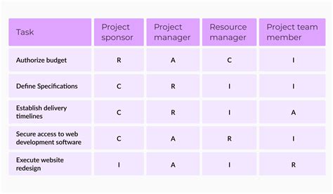 Project Team Roles And Responsibilities With Examples