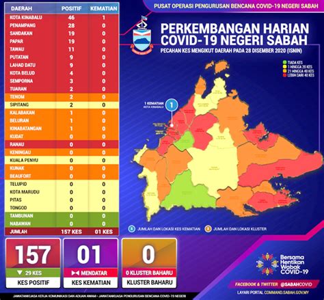 Enam bulan kemudian, hoc diperkenalkan. PKPB dilanjutkan lagi dari 1 Januari 2021 hingga 14 ...
