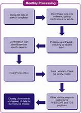 Pictures of Payroll Outsourcing Process Flow Chart